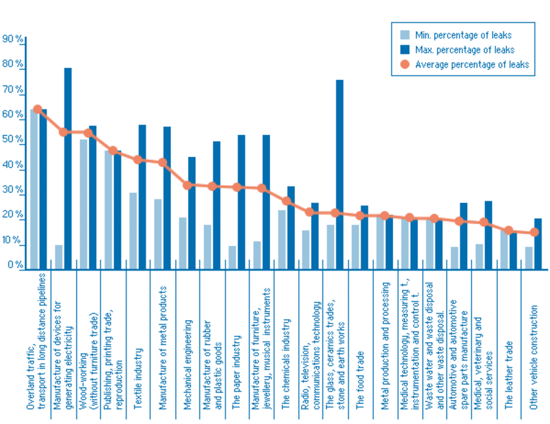 leakage rate in industry